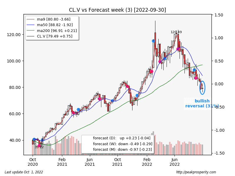 CL.V.Forecast.week_.3.2022-09-30.png