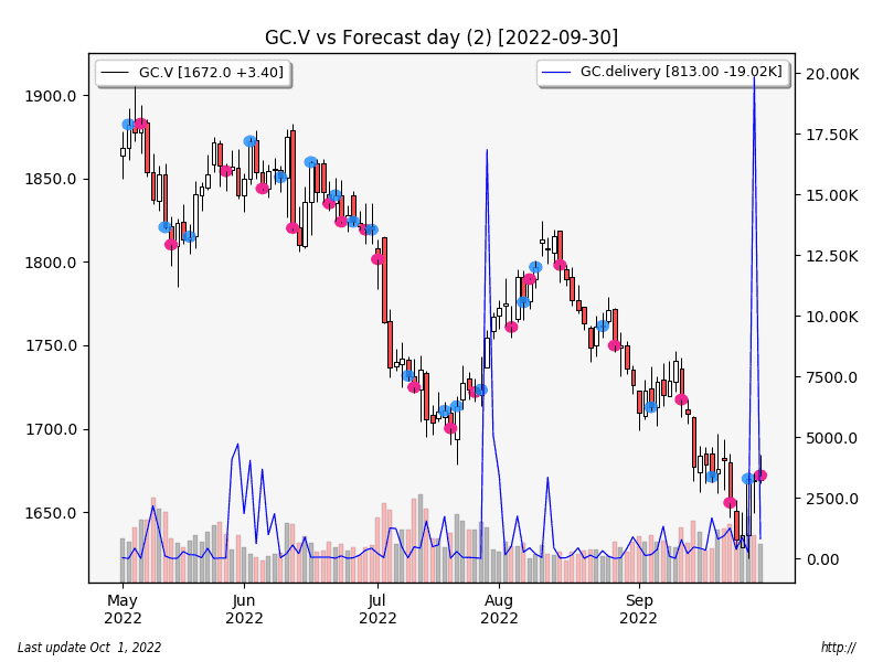 GC.V.Forecast.day_.2.del_.2022-09-30.png