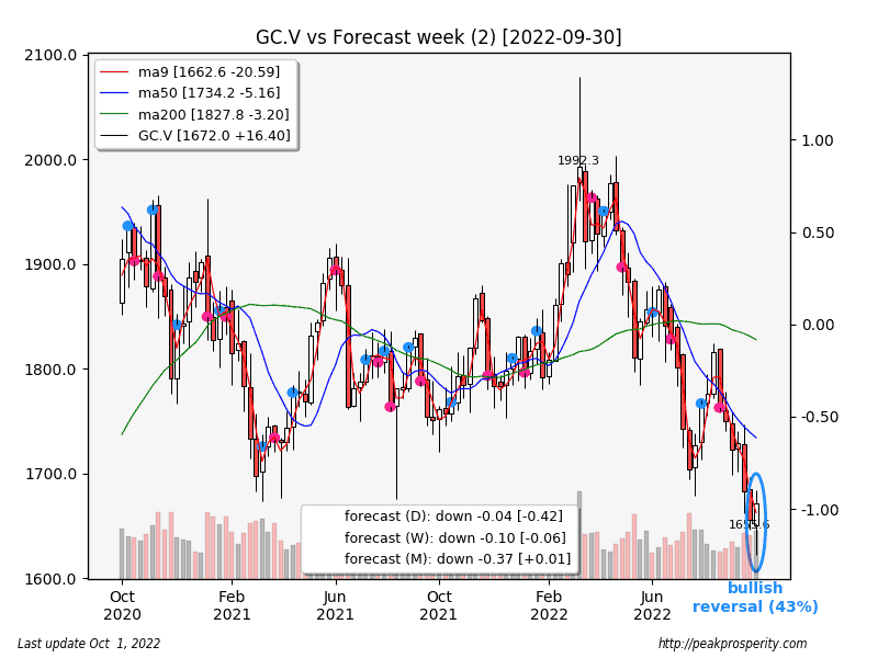 GC.V.Forecast.week_.2.2022-09-30.png