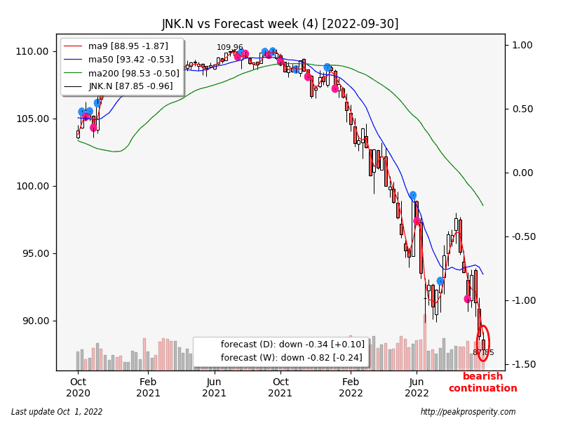 JNK.N.Forecast.week_.4.2022-09-30.png